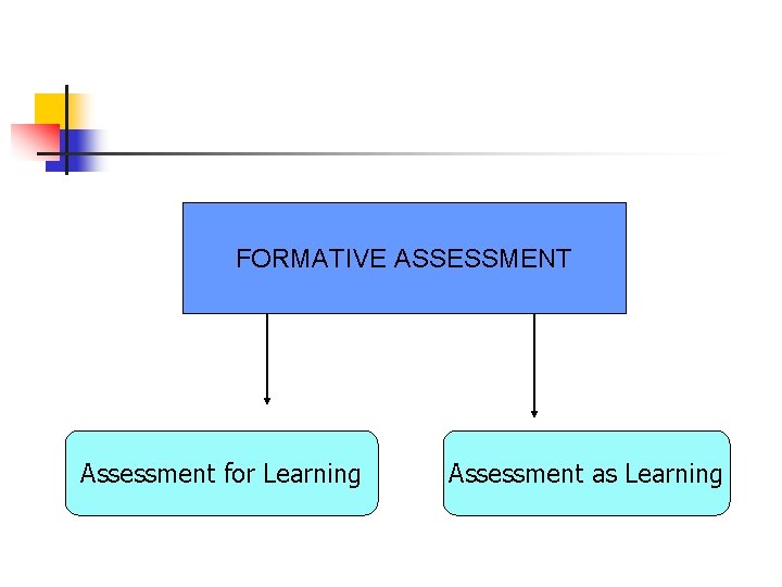 FORMATIVE ASSESSMENT Assessment for Learning Assessment as Learning 