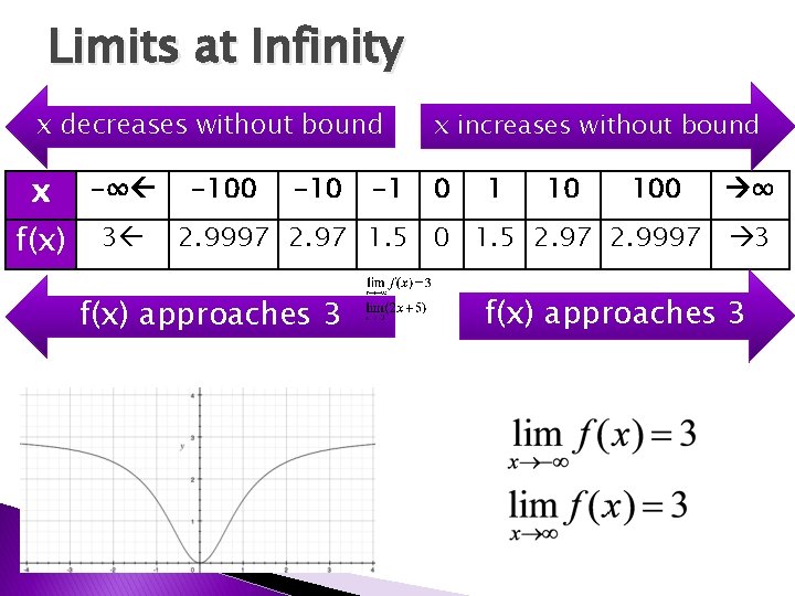 Limits at Infinity x decreases without bound x increases without bound x -∞ 0