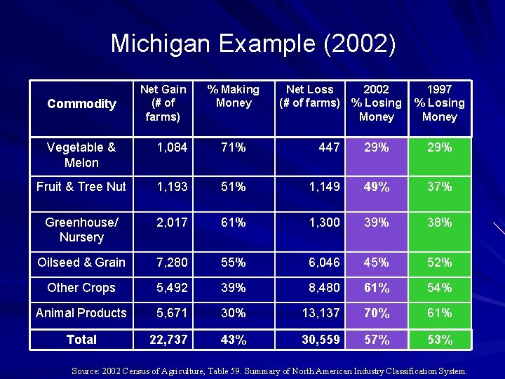 Michigan Example (2002) Commodity Net Gain (# of farms) % Making Money Net Loss