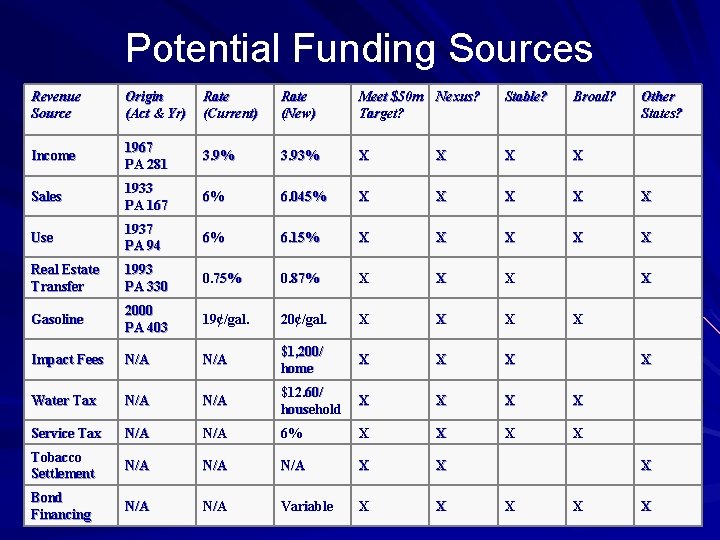 Potential Funding Sources Revenue Source Origin (Act & Yr) Rate (Current) Rate (New) Meet