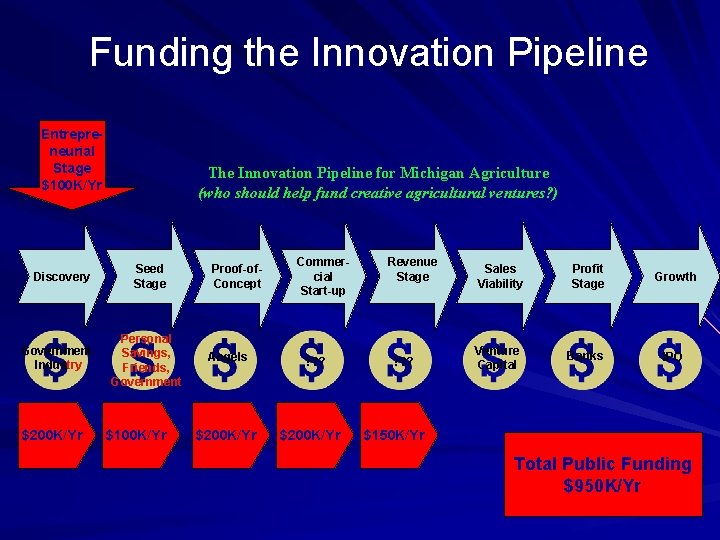 Funding the Innovation Pipeline Entrepreneurial Stage $100 K/Yr The Innovation Pipeline for Michigan Agriculture