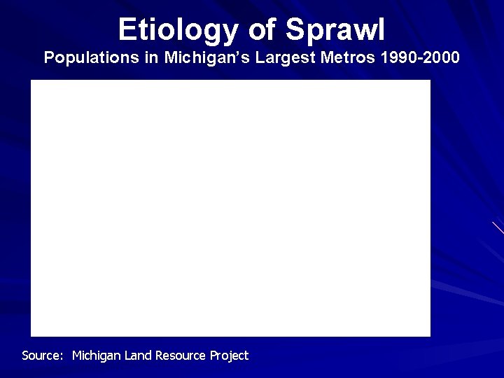 Etiology of Sprawl Populations in Michigan’s Largest Metros 1990 -2000 Source: Michigan Land Resource