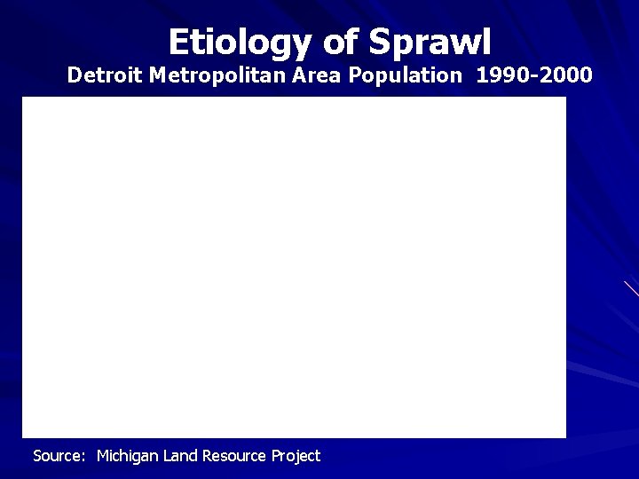 Etiology of Sprawl Detroit Metropolitan Area Population 1990 -2000 Source: Michigan Land Resource Project