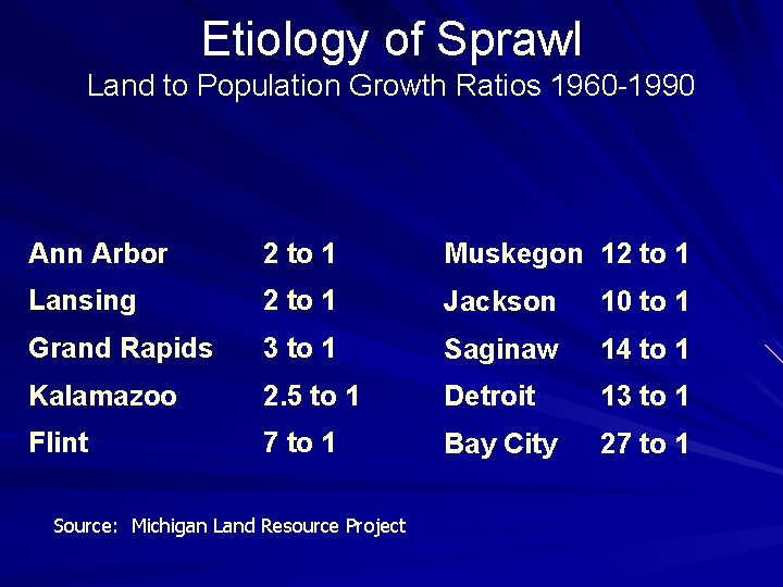 Etiology of Sprawl Land to Population Growth Ratios 1960 -1990 Ann Arbor 2 to