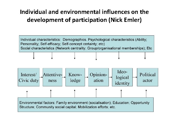 Individual and environmental influences on the development of participation (Nick Emler) 