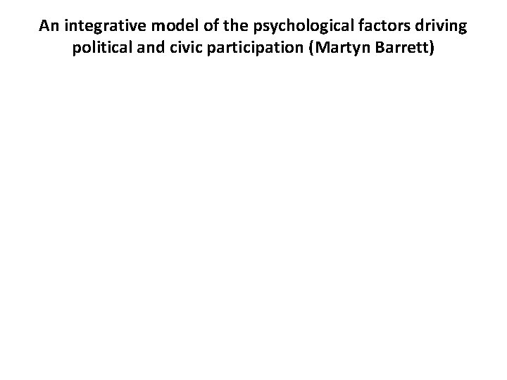 An integrative model of the psychological factors driving political and civic participation (Martyn Barrett)