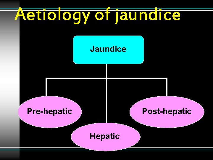 Aetiology of jaundice Jaundice Pre-hepatic Post-hepatic Hepatic 