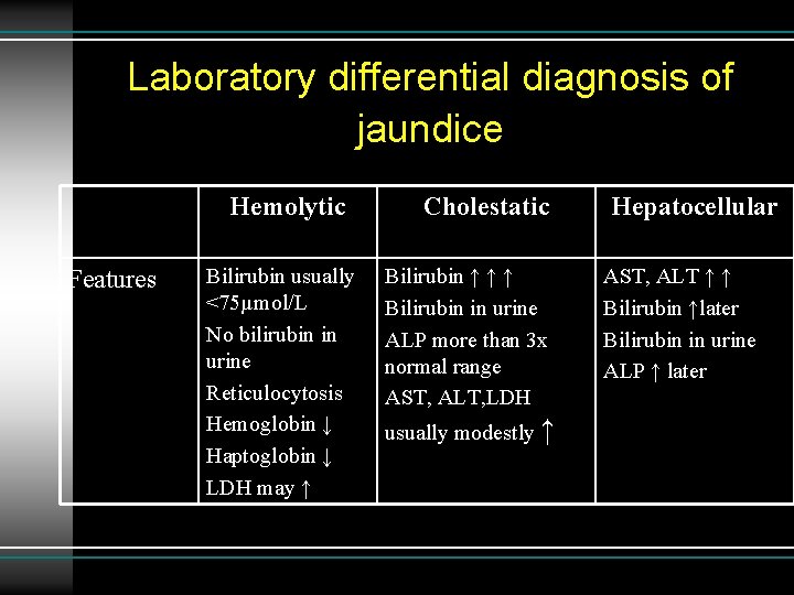 Laboratory differential diagnosis of jaundice Hemolytic Features Bilirubin usually <75µmol/L No bilirubin in urine