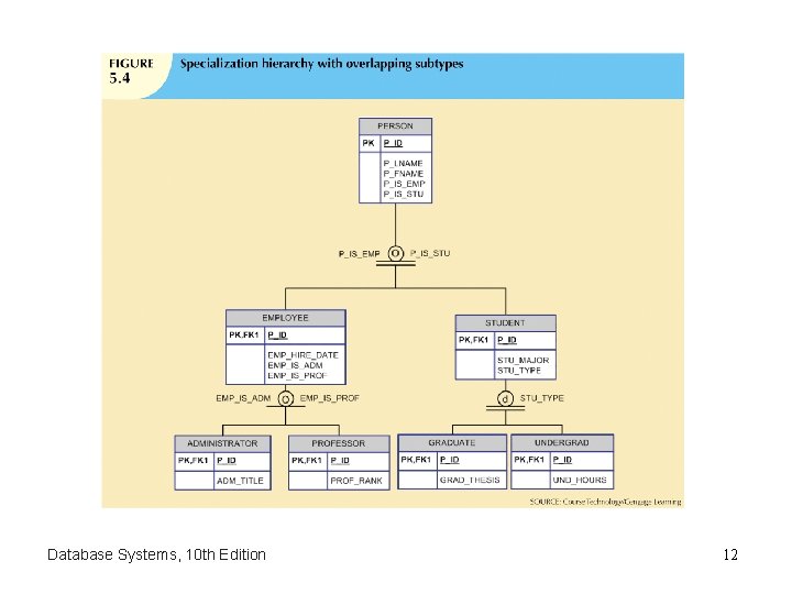 Database Systems, 10 th Edition 12 