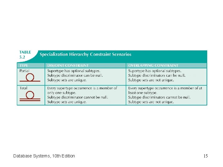 Database Systems, 10 th Edition 15 