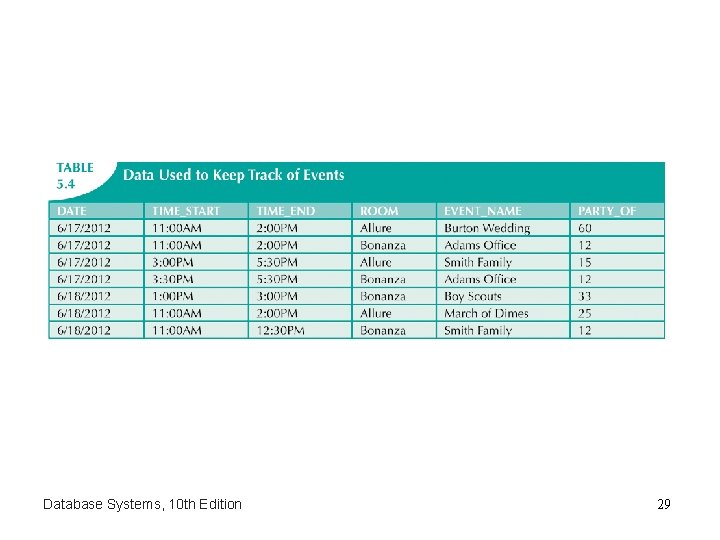 Database Systems, 10 th Edition 29 