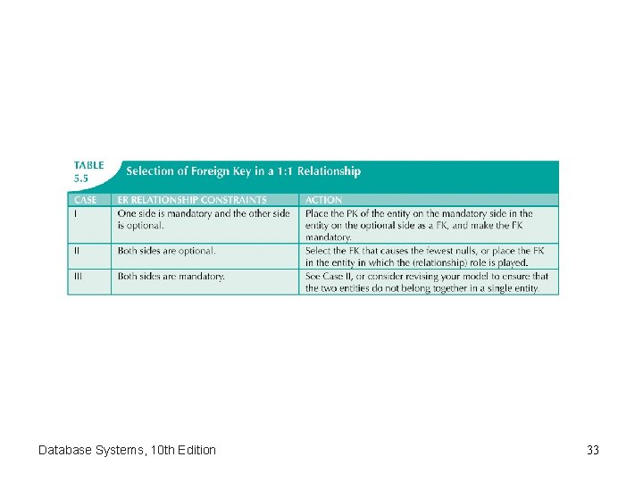 Database Systems, 10 th Edition 33 