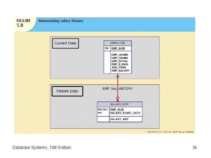 Database Systems, 10 th Edition 36 