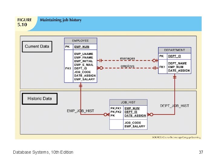 Database Systems, 10 th Edition 37 