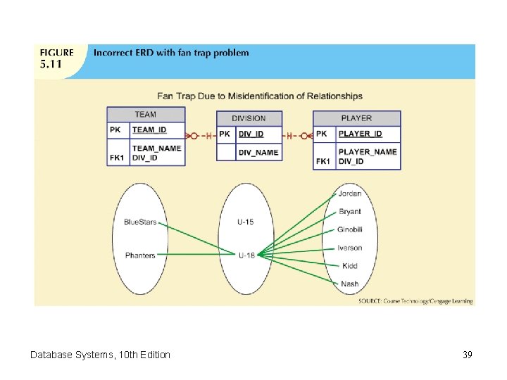 Database Systems, 10 th Edition 39 