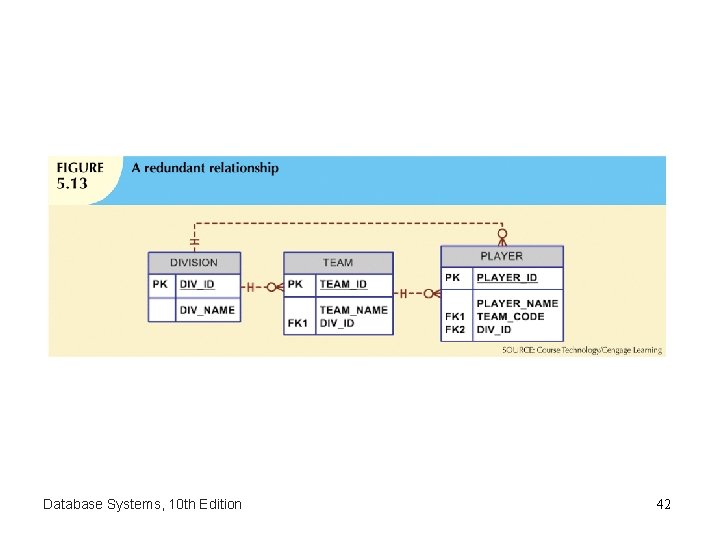 Database Systems, 10 th Edition 42 Database Systems, 10 th Edition 42