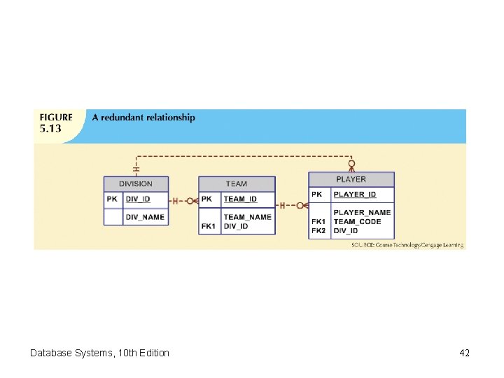 Database Systems, 10 th Edition 42 