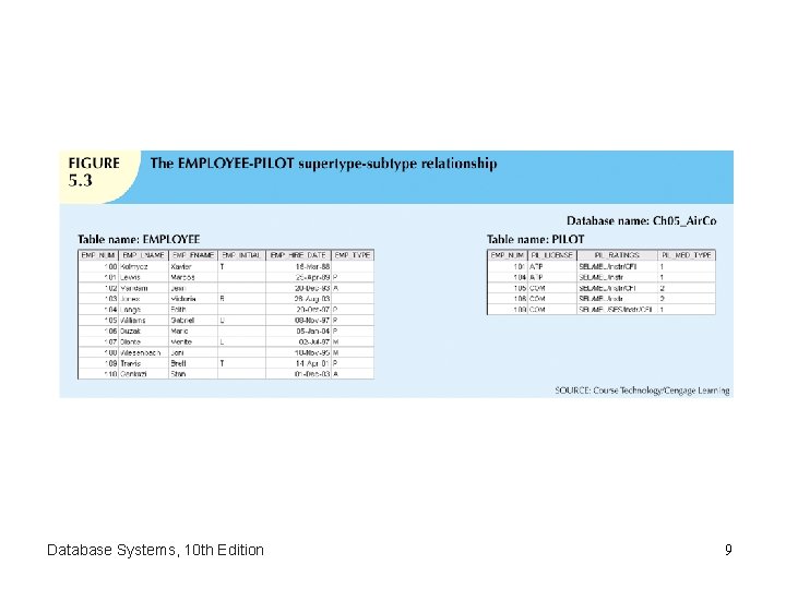 Database Systems, 10 th Edition 9 