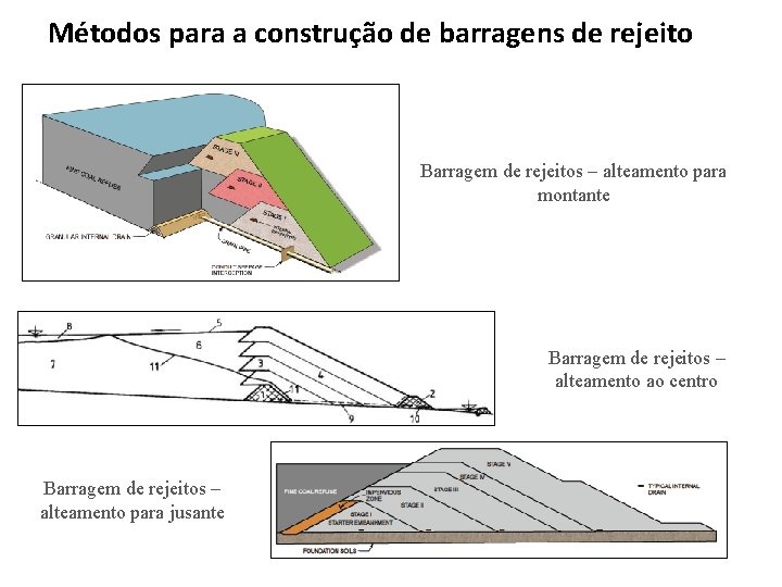 Métodos para a construção de barragens de rejeito Barragem de rejeitos – alteamento para