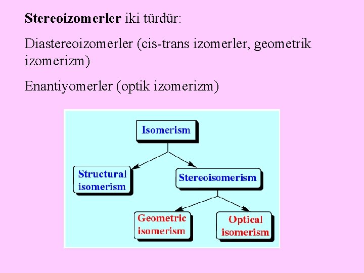 Stereoizomerler iki türdür: Diastereoizomerler (cis-trans izomerler, geometrik izomerizm) Enantiyomerler (optik izomerizm) 