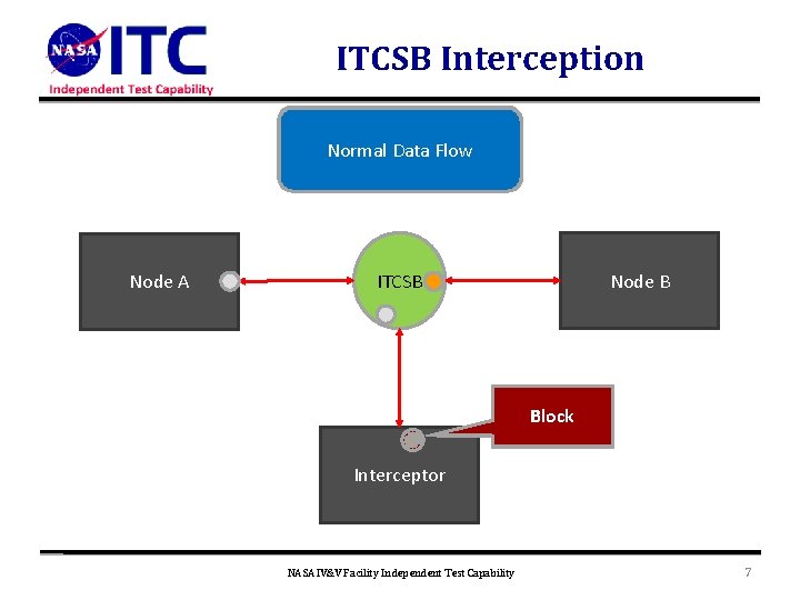 ITCSB Interception Interceptor Blocking Interceptor Modifying Data Flow With Normal Data Flow Data Interceptor