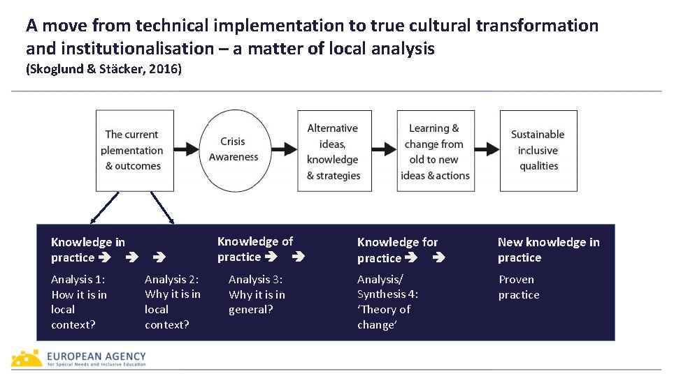 A move from technical implementation to true cultural transformation and institutionalisation – a matter