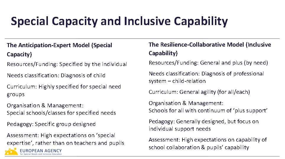 Special Capacity and Inclusive Capability The Anticipation-Expert Model (Special Capacity) Resources/Funding: Specified by the