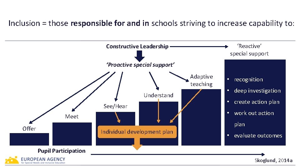 Inclusion = those responsible for and in schools striving to increase capability to: ‘Reactive’