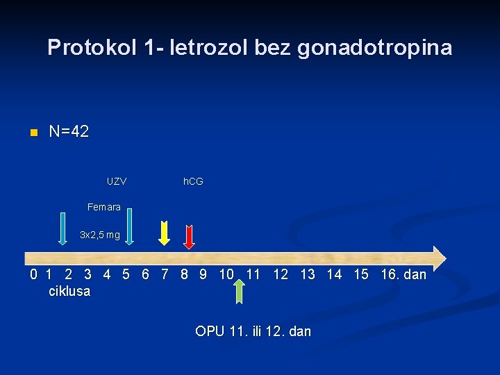 Protokol 1 - letrozol bez gonadotropina n N=42 UZV h. CG Femara 3 x