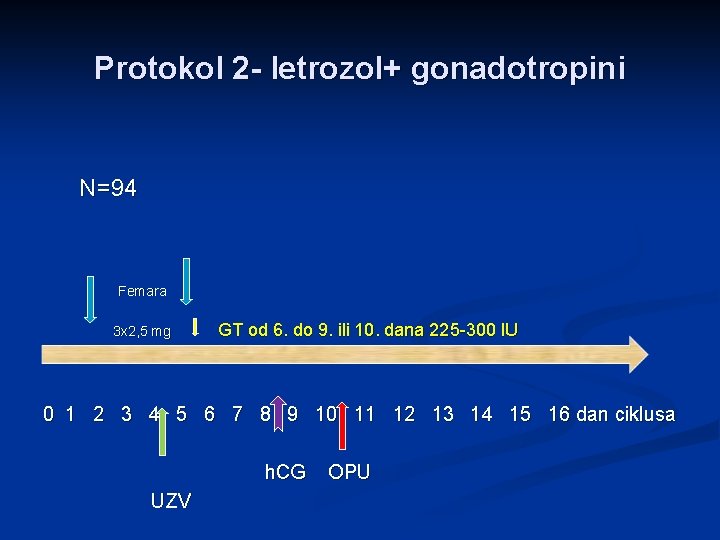 Protokol 2 - letrozol+ gonadotropini N=94 Femara 3 x 2, 5 mg GT od