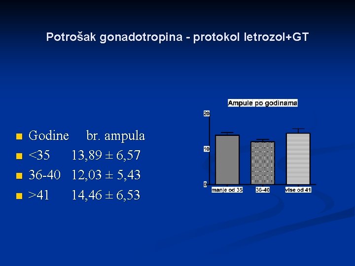 Potrošak gonadotropina - protokol letrozol+GT n n Godine br. ampula <35 13, 89 ±