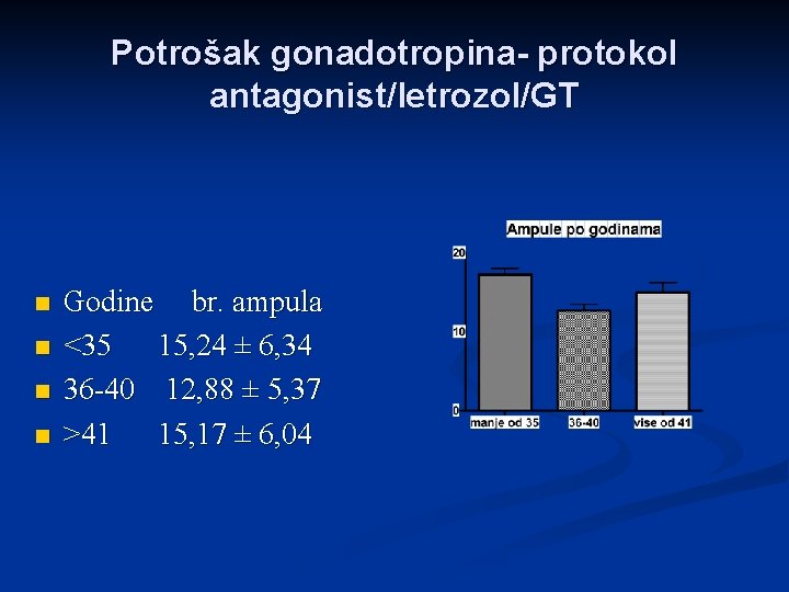 Potrošak gonadotropina- protokol antagonist/letrozol/GT n n Godine br. ampula <35 15, 24 ± 6,