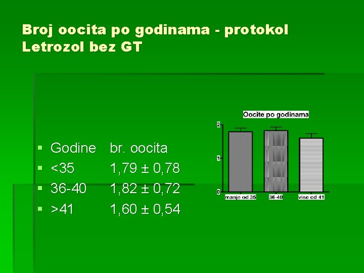 Broj oocita po godinama - protokol Letrozol bez GT § § Godine <35 36