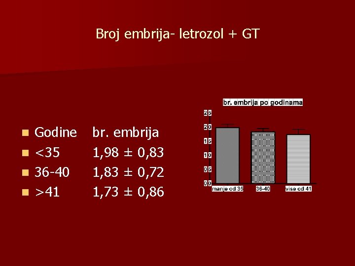 Broj embrija- letrozol + GT n n Godine <35 36 -40 >41 br. embrija