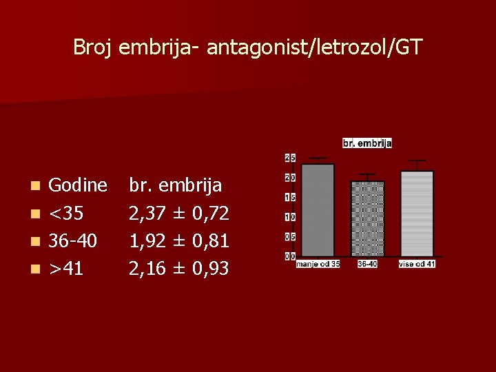 Broj embrija- antagonist/letrozol/GT n n Godine <35 36 -40 >41 br. embrija 2, 37