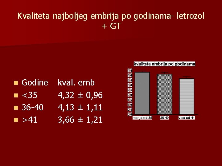 Kvaliteta najboljeg embrija po godinama- letrozol + GT n n Godine <35 36 -40