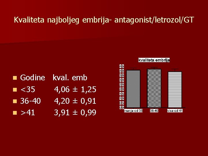 Kvaliteta najboljeg embrija- antagonist/letrozol/GT n n Godine kval. emb <35 4, 06 ± 1,