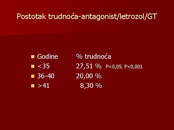 Postotak trudnoća-antagonist/letrozol/GT Godine n <35 n 36 -40 n >41 n % trudnoća 27,