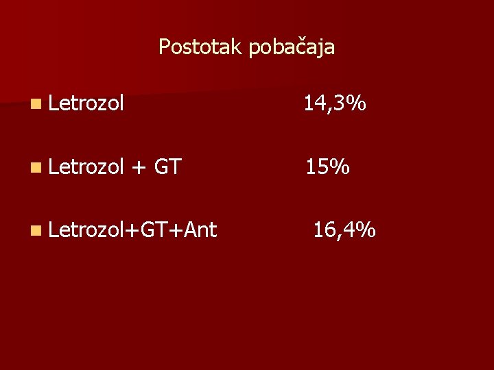 Postotak pobačaja n Letrozol 14, 3% + GT n Letrozol+GT+Ant 15% 16, 4% 