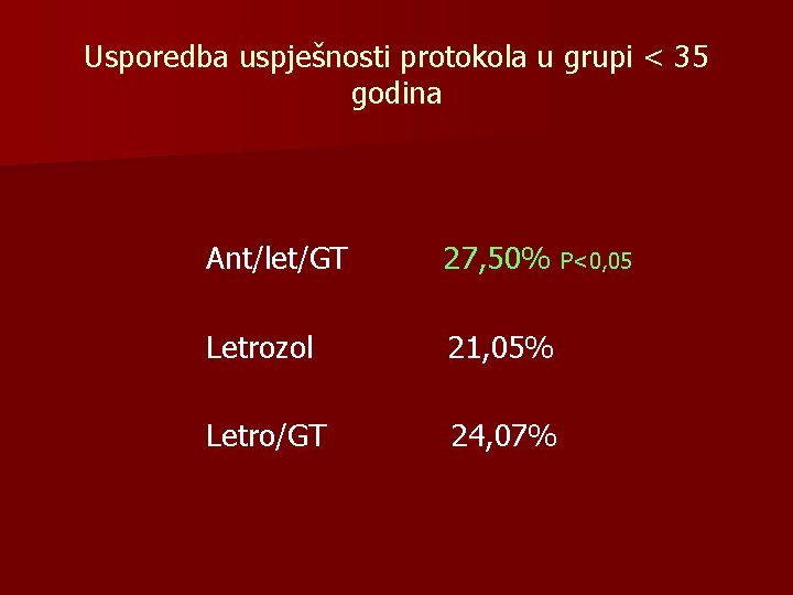 Usporedba uspješnosti protokola u grupi < 35 godina Ant/let/GT 27, 50% P<0, 05 Letrozol