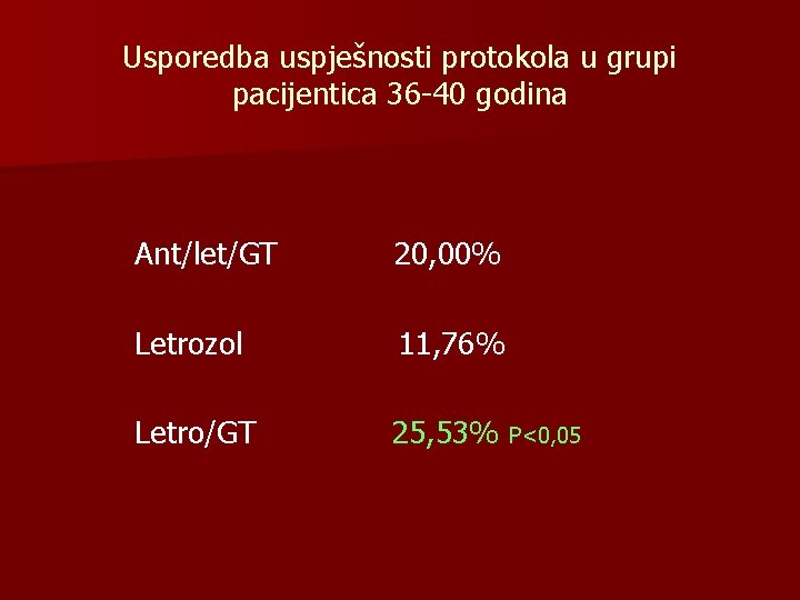 Usporedba uspješnosti protokola u grupi pacijentica 36 -40 godina Ant/let/GT 20, 00% Letrozol 11,