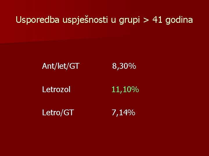 Usporedba uspješnosti u grupi > 41 godina Ant/let/GT 8, 30% Letrozol 11, 10% Letro/GT