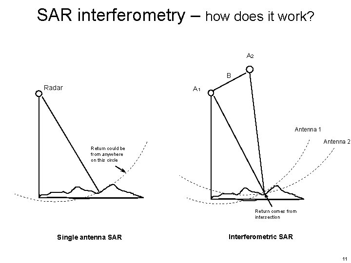 SAR interferometry – how does it work? A 2 B Radar A 1 Antenna SAR interferometry – how does it work? A 2 B Radar A 1 Antenna