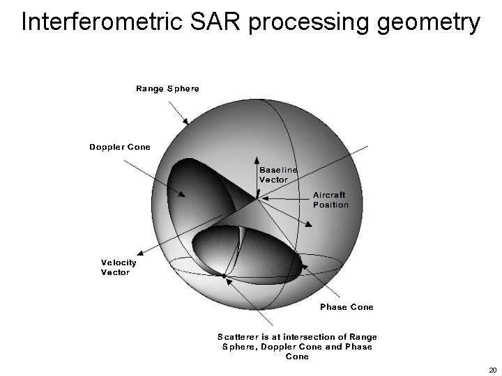 Interferometric SAR processing geometry 20 