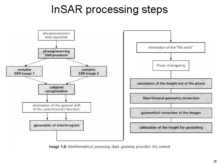 In. SAR processing steps 25 