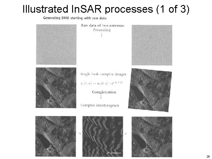 Illustrated In. SAR processes (1 of 3) 28  Illustrated In. SAR processes (1 of 3) 28