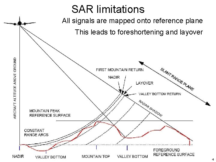 SAR limitations All signals are mapped onto reference plane This leads to foreshortening and