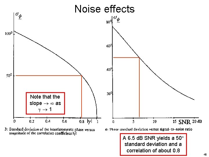 Noise effects Note that the slope as 1 A 6. 5 d. B SNR