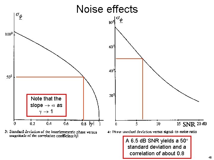 Noise effects Note that the slope as 1 A 6. 5 d. B SNR Noise effects Note that the slope as 1 A 6. 5 d. B SNR