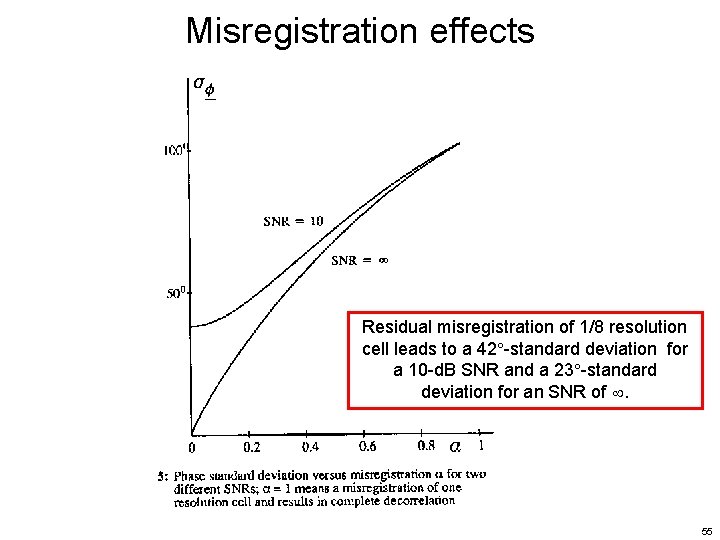 Misregistration effects Residual misregistration of 1/8 resolution cell leads to a 42 -standard deviation